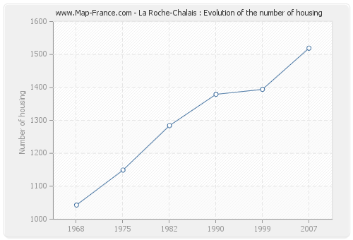La Roche-Chalais : Evolution of the number of housing